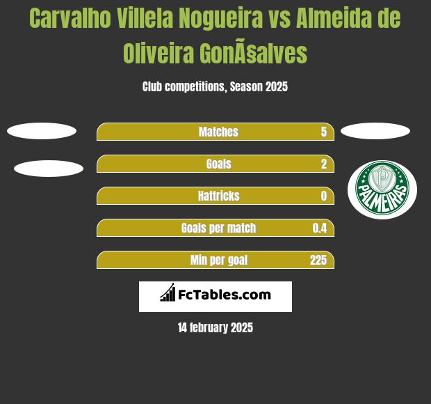 Carvalho Villela Nogueira vs Almeida de Oliveira GonÃ§alves h2h player stats