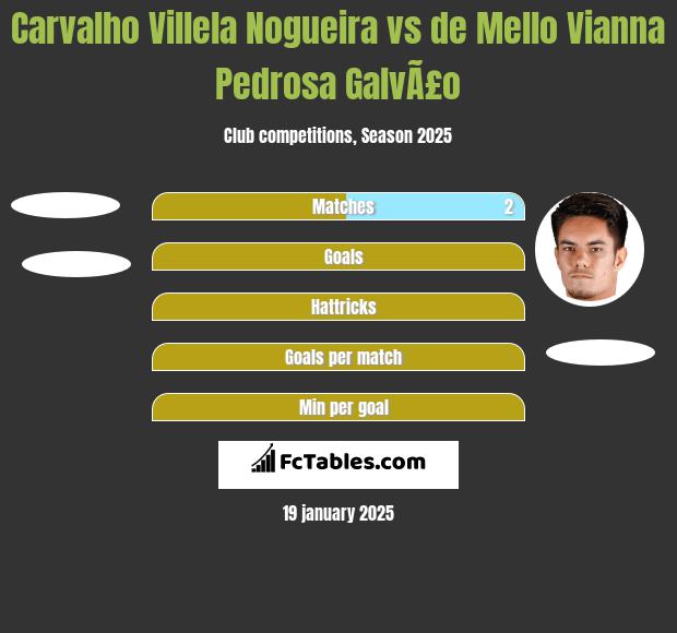 Carvalho Villela Nogueira vs de Mello Vianna Pedrosa GalvÃ£o h2h player stats