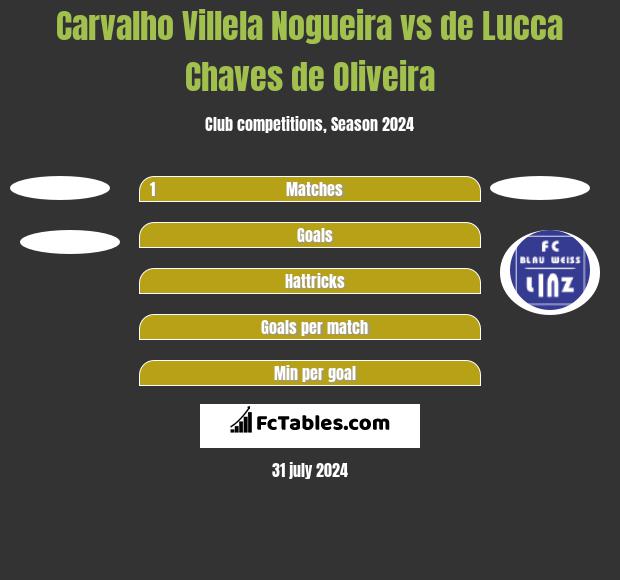 Carvalho Villela Nogueira vs de Lucca Chaves de Oliveira h2h player stats