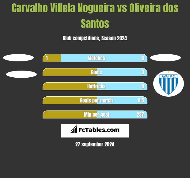 Carvalho Villela Nogueira vs Oliveira dos Santos h2h player stats