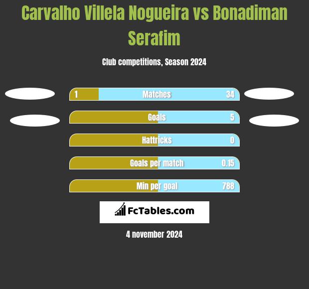 Carvalho Villela Nogueira vs Bonadiman Serafim h2h player stats