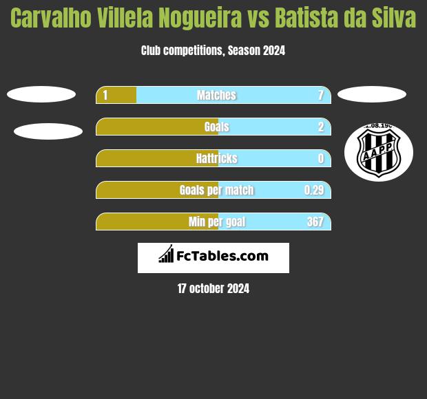 Carvalho Villela Nogueira vs Batista da Silva h2h player stats