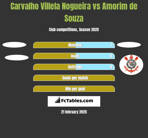 Carvalho Villela Nogueira vs Amorim de Souza h2h player stats