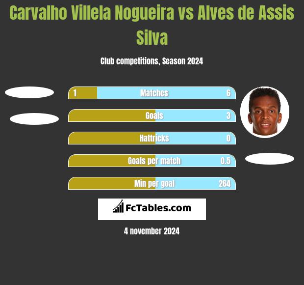 Carvalho Villela Nogueira vs Alves de Assis Silva h2h player stats