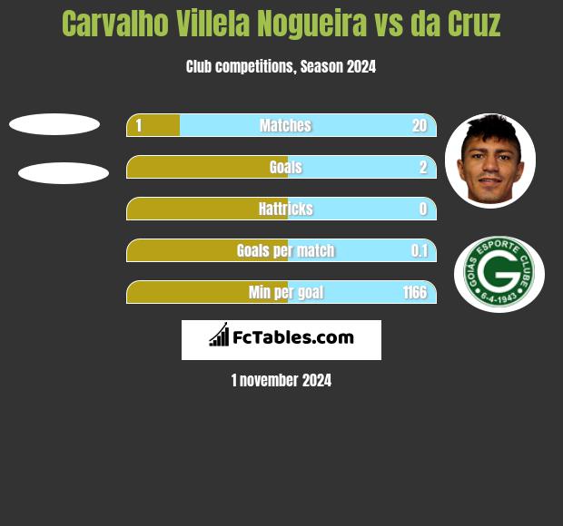 Carvalho Villela Nogueira vs da Cruz h2h player stats