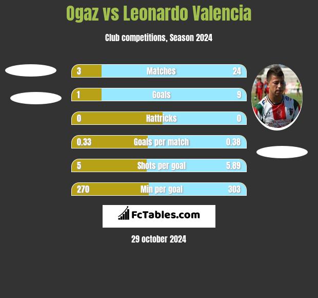 Ogaz vs Leonardo Valencia h2h player stats