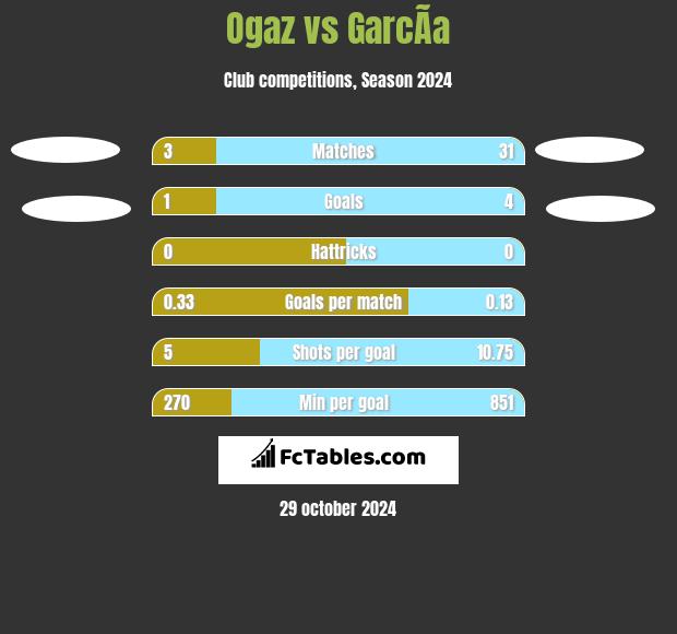 Ogaz vs GarcÃ­a h2h player stats