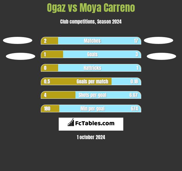 Ogaz vs Moya Carreno h2h player stats