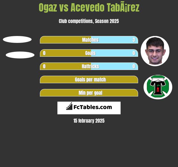 Ogaz vs Acevedo TabÃ¡rez h2h player stats