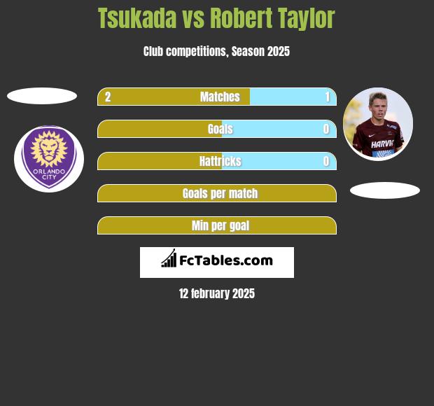 Tsukada vs Robert Taylor h2h player stats