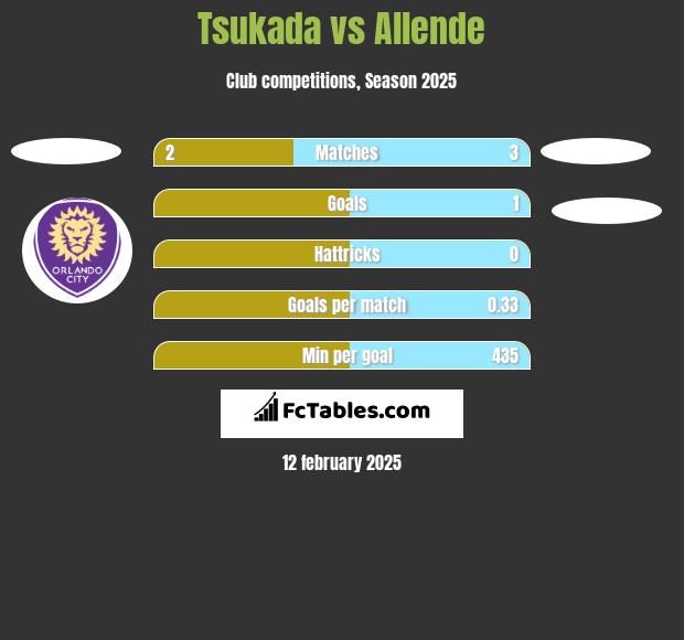 Tsukada vs Allende h2h player stats