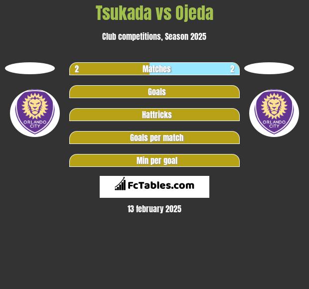 Tsukada vs Ojeda h2h player stats