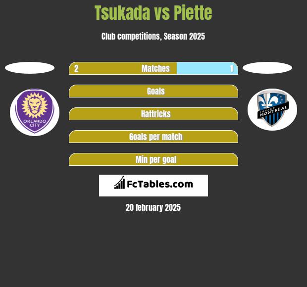 Tsukada vs Piette h2h player stats