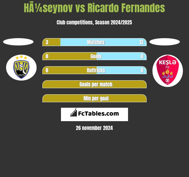 HÃ¼seynov vs Ricardo Fernandes h2h player stats