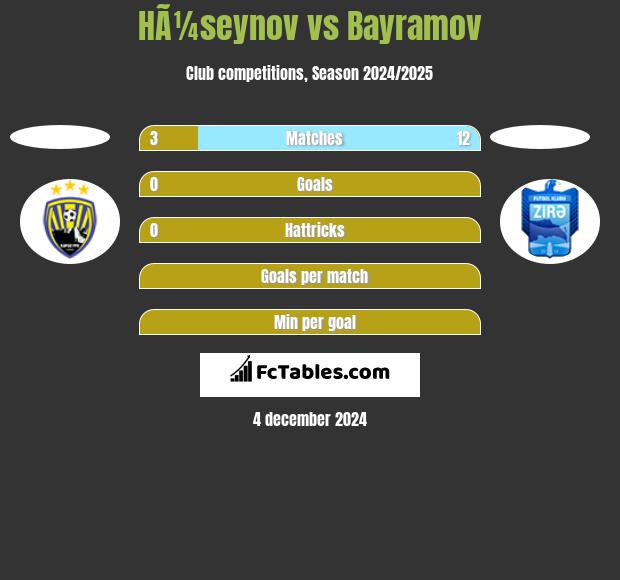 HÃ¼seynov vs Bayramov h2h player stats