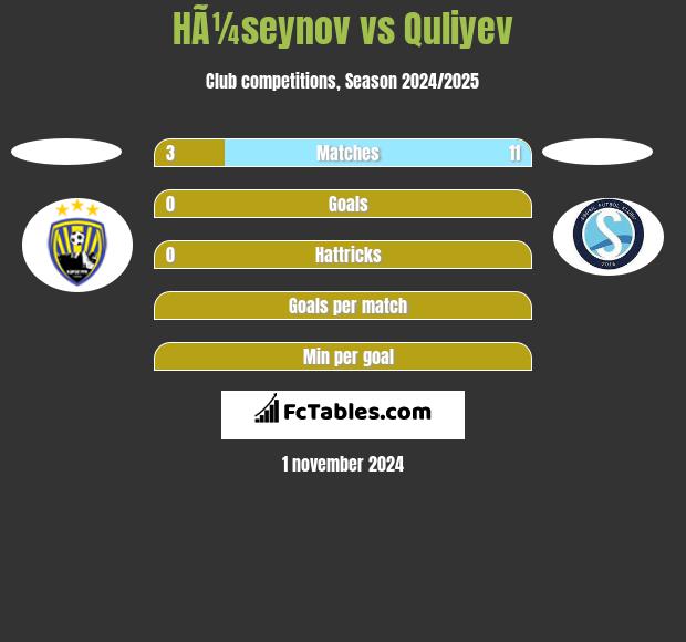 HÃ¼seynov vs Quliyev h2h player stats