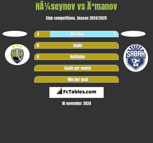 HÃ¼seynov vs Ä°manov h2h player stats