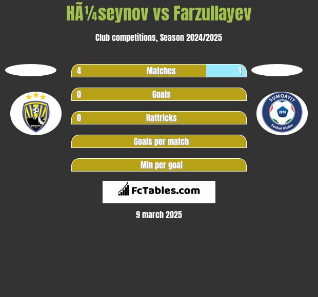 HÃ¼seynov vs Farzullayev h2h player stats