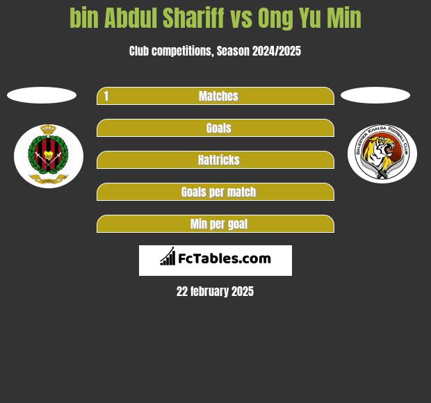 bin Abdul Shariff vs Ong Yu Min h2h player stats