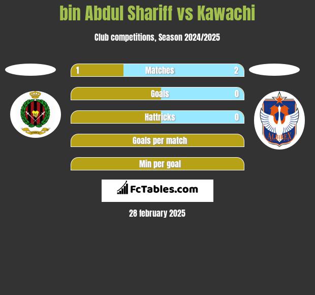 bin Abdul Shariff vs Kawachi h2h player stats