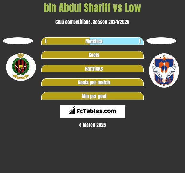 bin Abdul Shariff vs Low h2h player stats