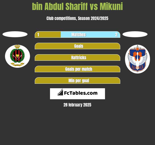 bin Abdul Shariff vs Mikuni h2h player stats