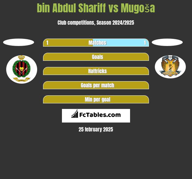 bin Abdul Shariff vs Mugoša h2h player stats