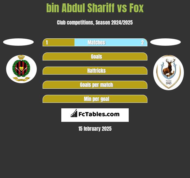 bin Abdul Shariff vs Fox h2h player stats