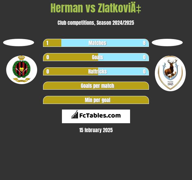 Herman vs ZlatkoviÄ‡ h2h player stats