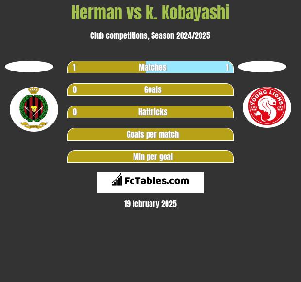 Herman vs k. Kobayashi h2h player stats