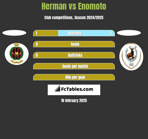 Herman vs Enomoto h2h player stats