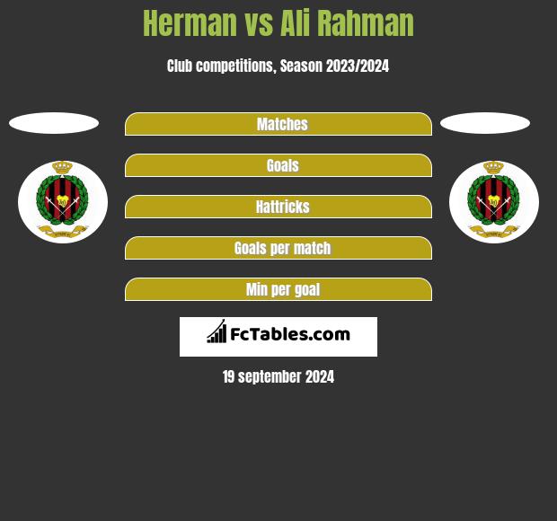 Herman vs Ali Rahman h2h player stats