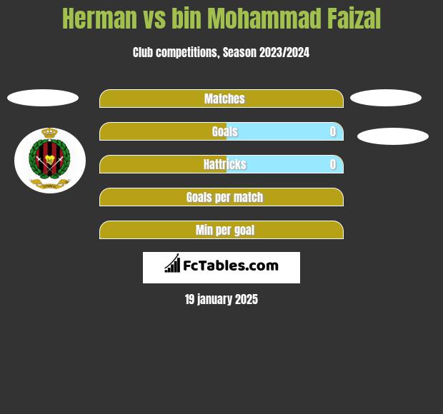 Herman vs bin Mohammad Faizal h2h player stats