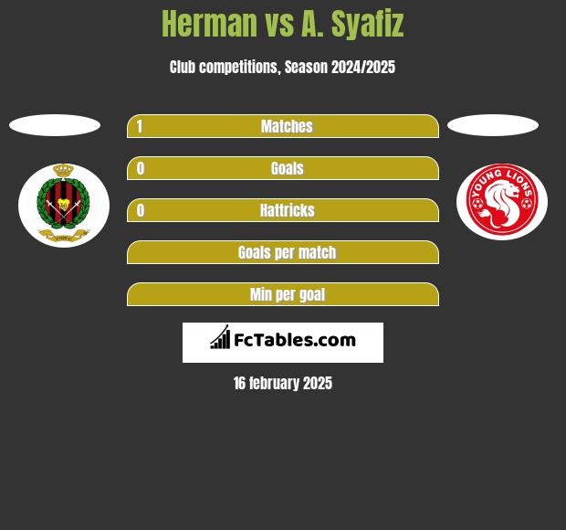 Herman vs A. Syafiz h2h player stats