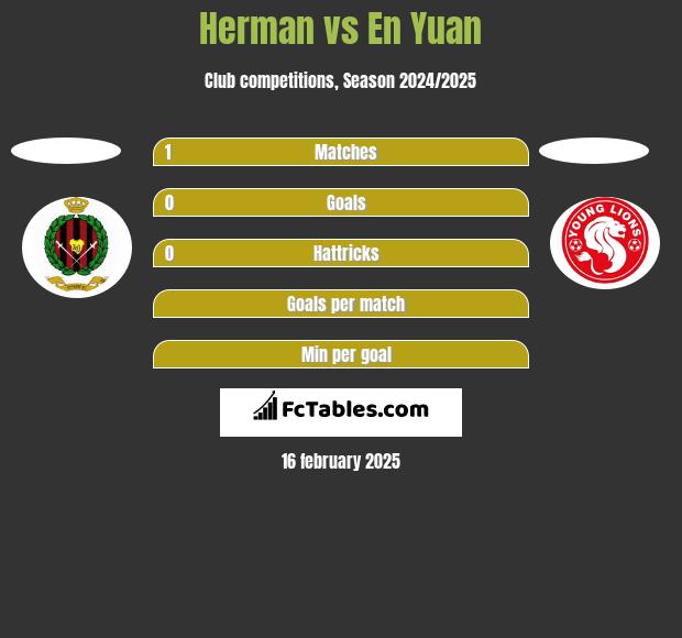 Herman vs En Yuan h2h player stats