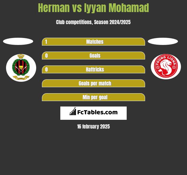 Herman vs Iyyan Mohamad h2h player stats