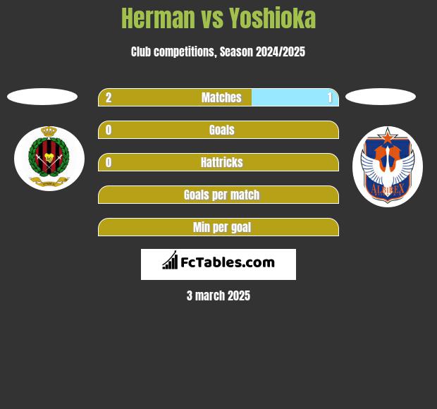 Herman vs Yoshioka h2h player stats