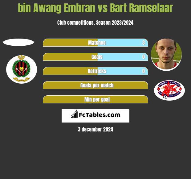 bin Awang Embran vs Bart Ramselaar h2h player stats