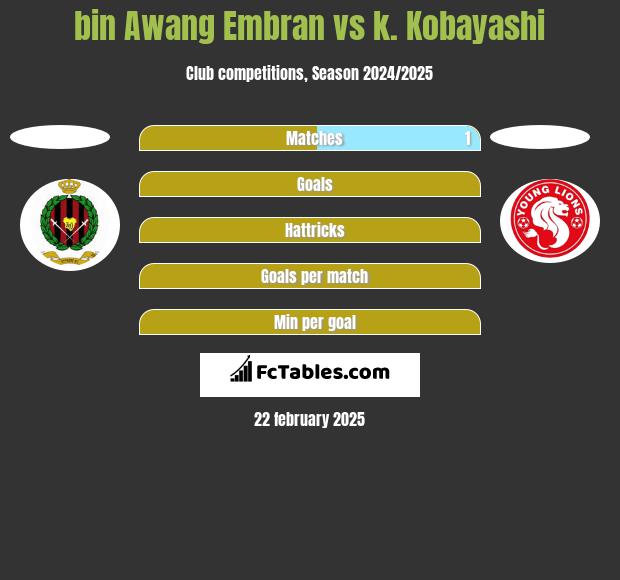 bin Awang Embran vs k. Kobayashi h2h player stats