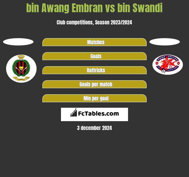 bin Awang Embran vs bin Swandi h2h player stats