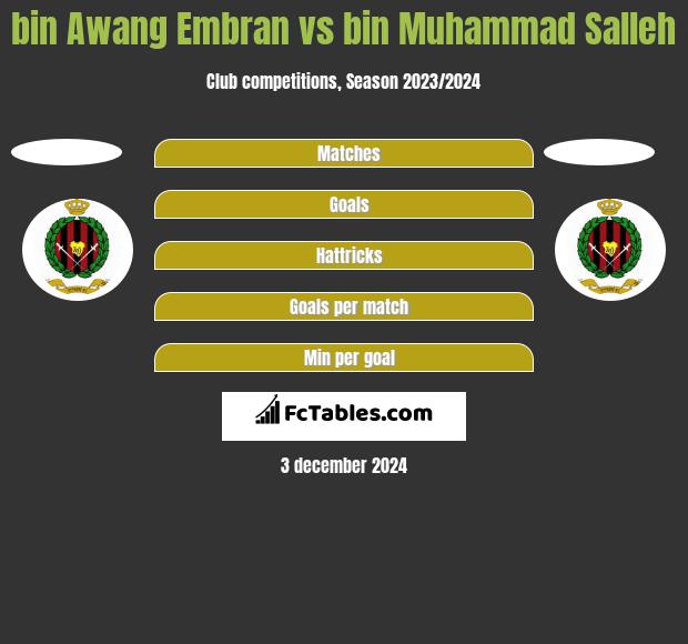 bin Awang Embran vs bin Muhammad Salleh h2h player stats