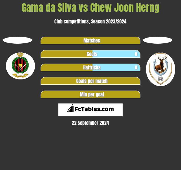 Gama da Silva vs Chew Joon Herng h2h player stats