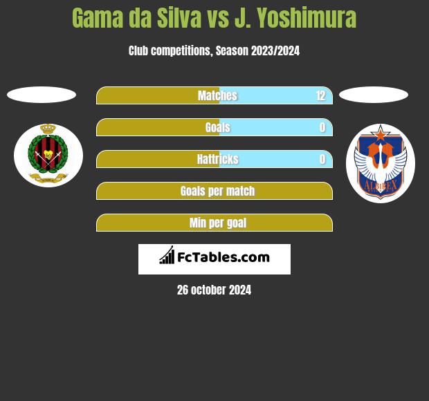 Gama da Silva vs J. Yoshimura h2h player stats