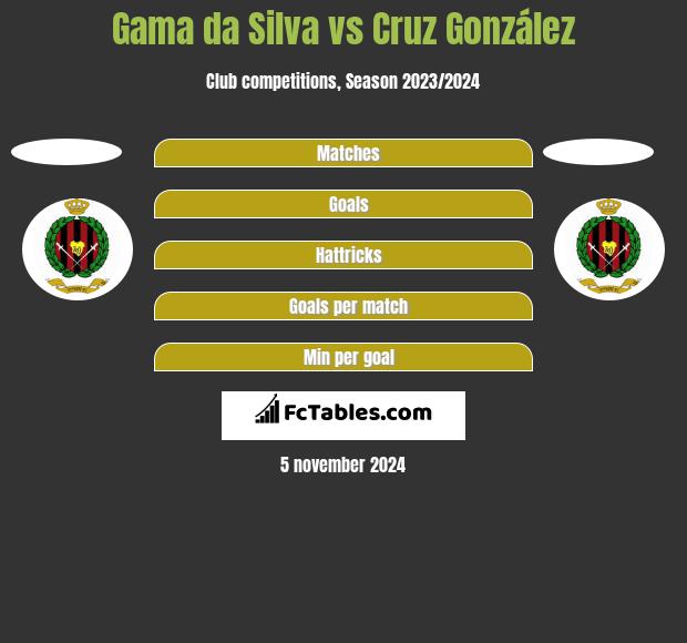 Gama da Silva vs Cruz González h2h player stats