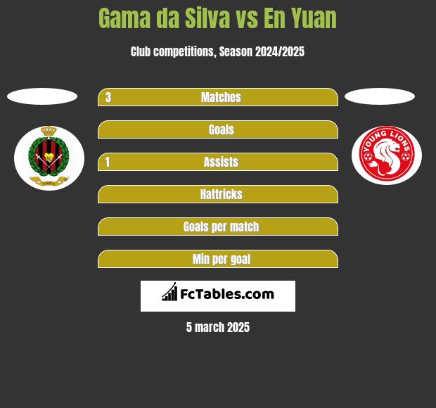 Gama da Silva vs En Yuan h2h player stats