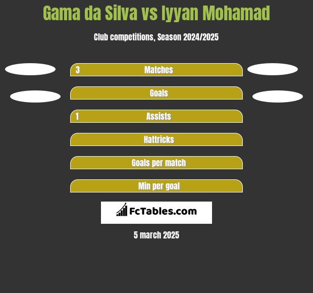 Gama da Silva vs Iyyan Mohamad h2h player stats