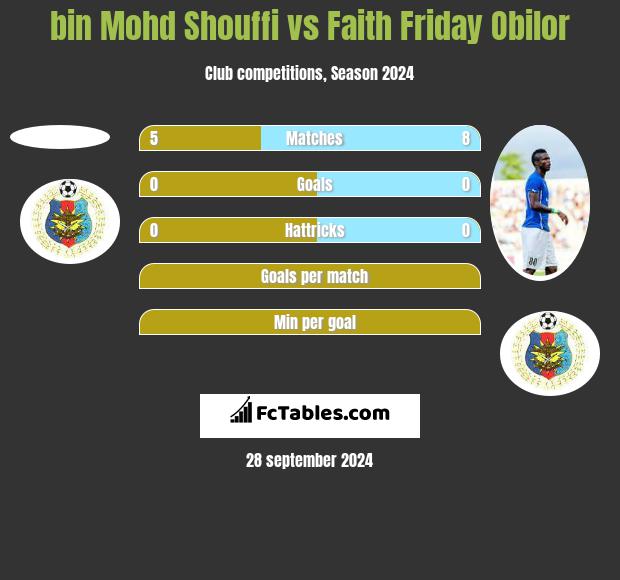 bin Mohd Shouffi vs Faith Friday Obilor h2h player stats