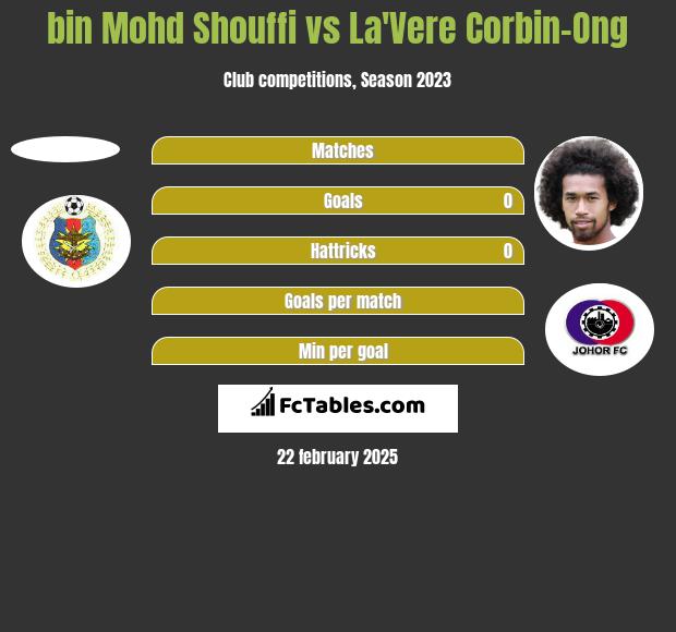 bin Mohd Shouffi vs La'Vere Corbin-Ong h2h player stats