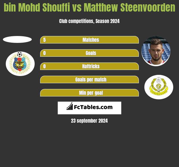 bin Mohd Shouffi vs Matthew Steenvoorden h2h player stats