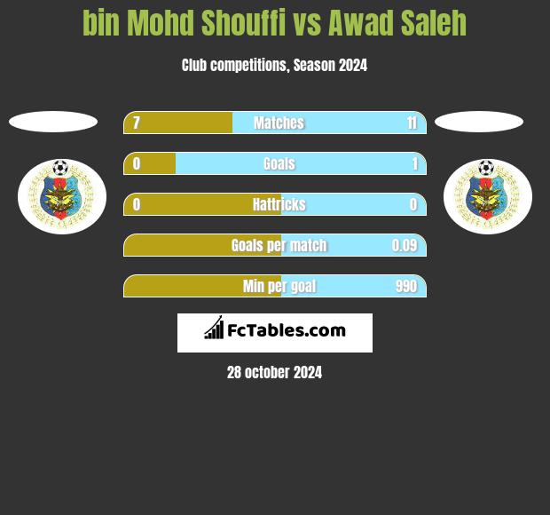 bin Mohd Shouffi vs Awad Saleh h2h player stats